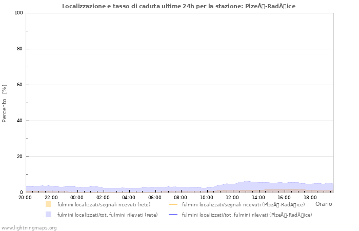 Grafico: Localizzazione e tasso di caduta