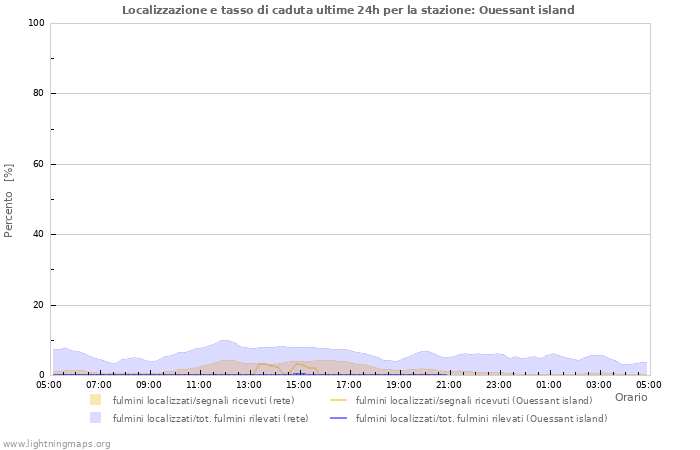 Grafico: Localizzazione e tasso di caduta