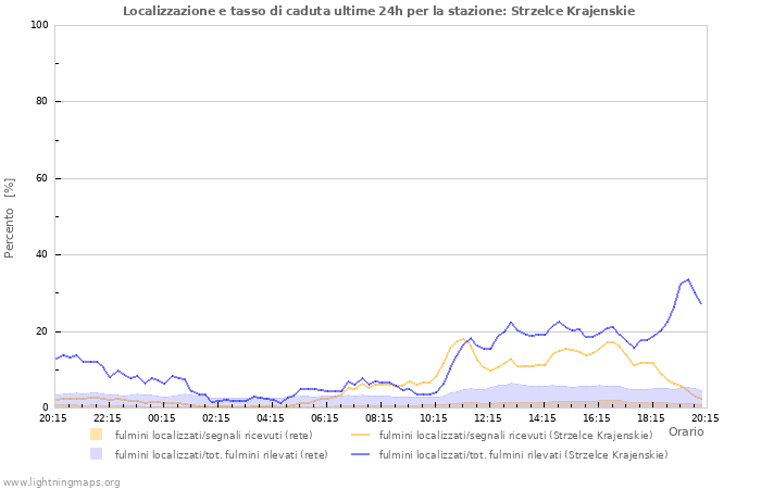 Grafico: Localizzazione e tasso di caduta