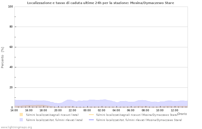 Grafico: Localizzazione e tasso di caduta