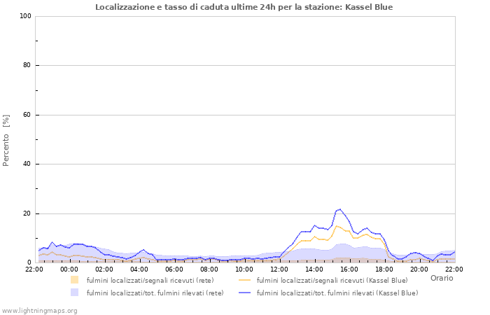 Grafico: Localizzazione e tasso di caduta