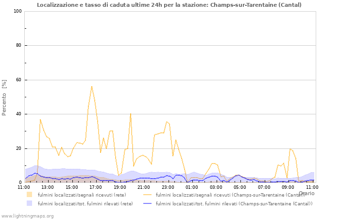 Grafico: Localizzazione e tasso di caduta