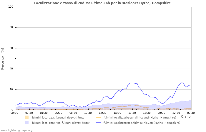 Grafico: Localizzazione e tasso di caduta