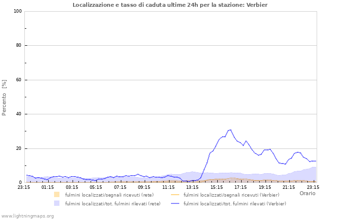 Grafico: Localizzazione e tasso di caduta