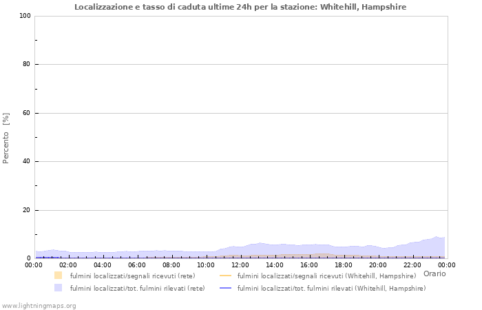 Grafico: Localizzazione e tasso di caduta