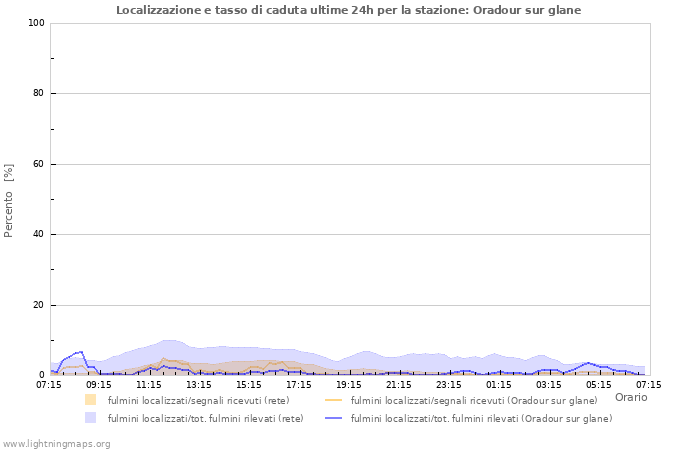 Grafico: Localizzazione e tasso di caduta