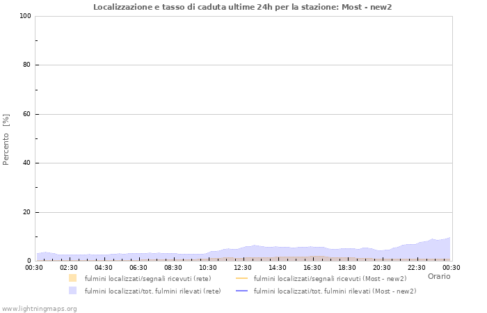 Grafico: Localizzazione e tasso di caduta