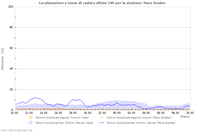 Grafico: Localizzazione e tasso di caduta