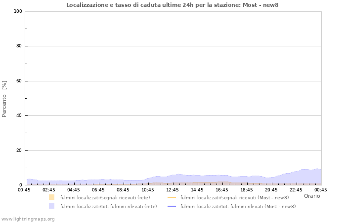 Grafico: Localizzazione e tasso di caduta