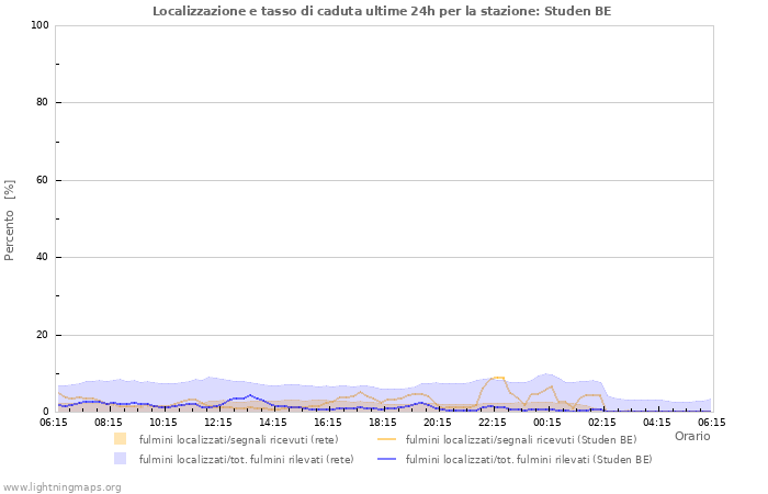 Grafico: Localizzazione e tasso di caduta