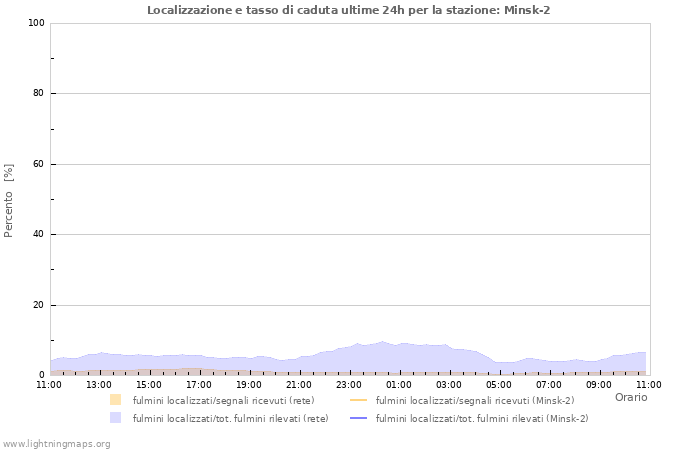 Grafico: Localizzazione e tasso di caduta