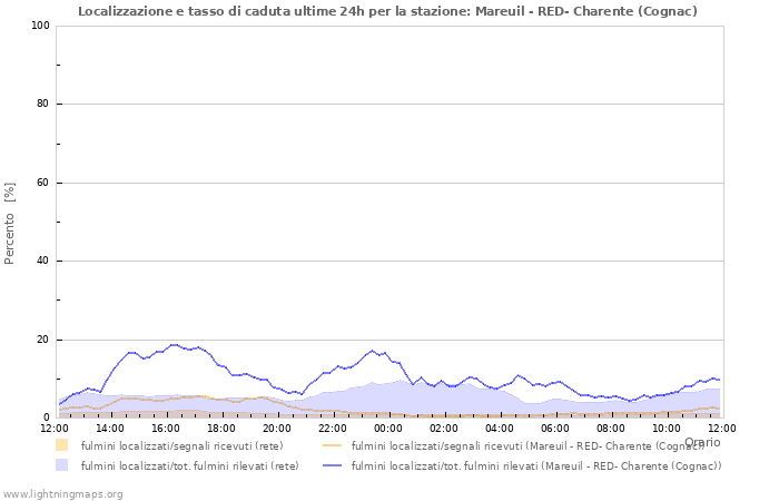 Grafico: Localizzazione e tasso di caduta