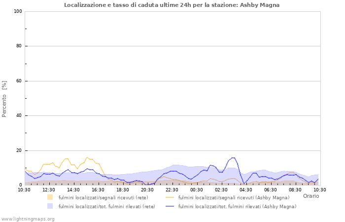 Grafico: Localizzazione e tasso di caduta