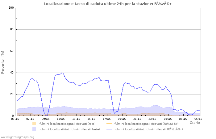 Grafico: Localizzazione e tasso di caduta