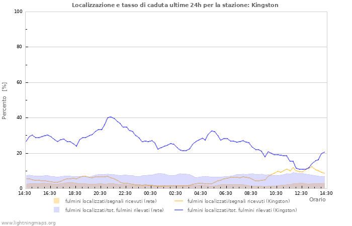 Grafico: Localizzazione e tasso di caduta