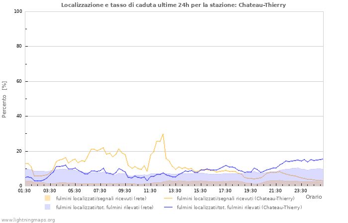 Grafico: Localizzazione e tasso di caduta