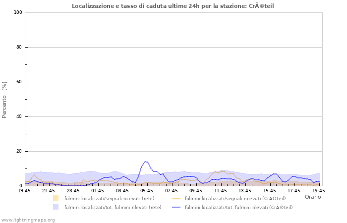 Grafico: Localizzazione e tasso di caduta