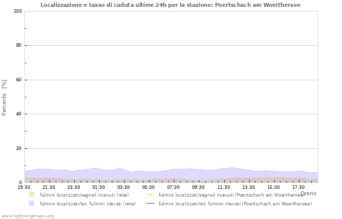 Grafico: Localizzazione e tasso di caduta