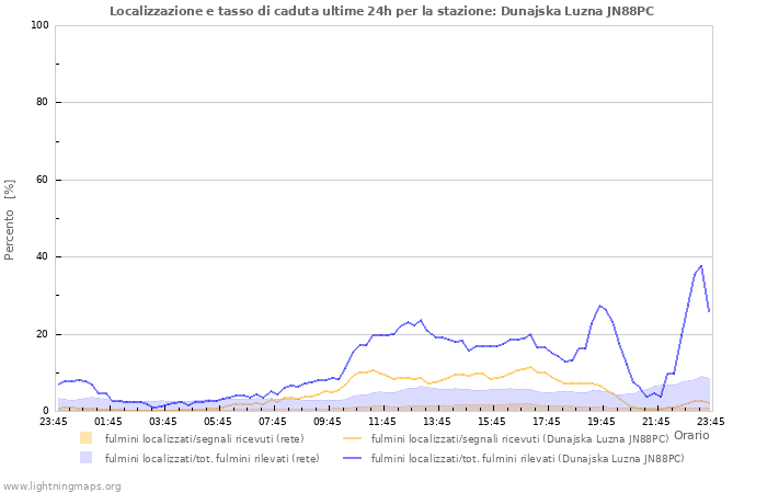 Grafico: Localizzazione e tasso di caduta