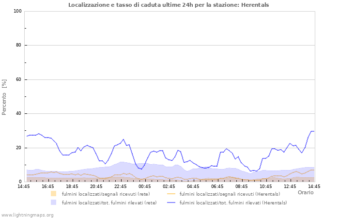 Grafico: Localizzazione e tasso di caduta