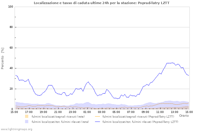 Grafico: Localizzazione e tasso di caduta