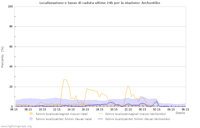 Grafico: Localizzazione e tasso di caduta