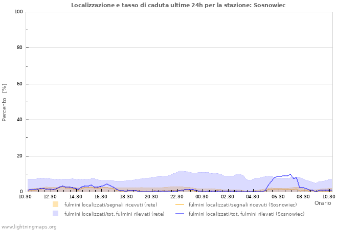 Grafico: Localizzazione e tasso di caduta