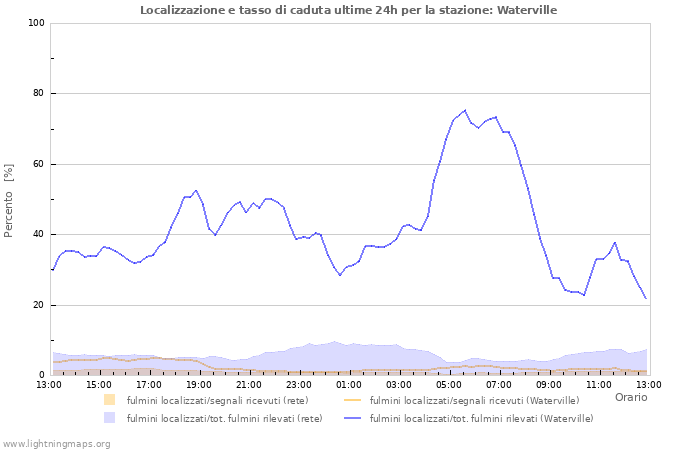 Grafico: Localizzazione e tasso di caduta