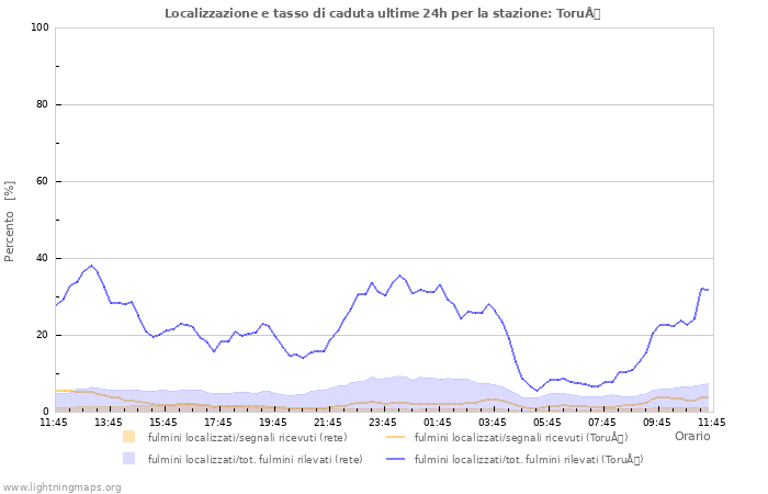 Grafico: Localizzazione e tasso di caduta