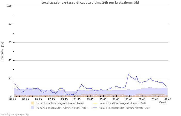 Grafico: Localizzazione e tasso di caduta