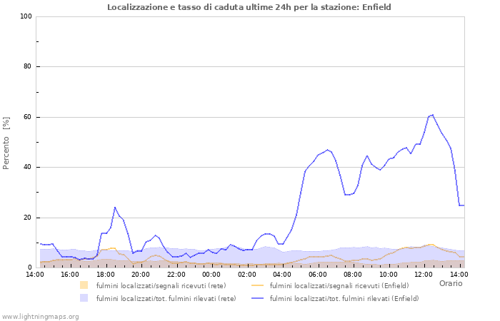 Grafico: Localizzazione e tasso di caduta