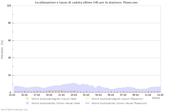 Grafico: Localizzazione e tasso di caduta