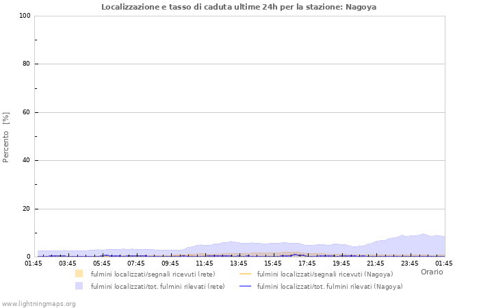 Grafico: Localizzazione e tasso di caduta