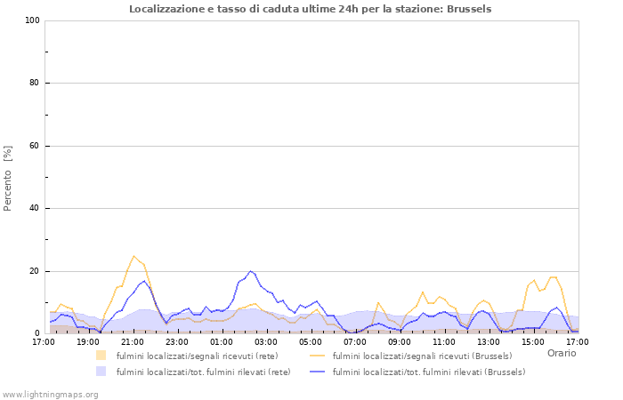 Grafico: Localizzazione e tasso di caduta