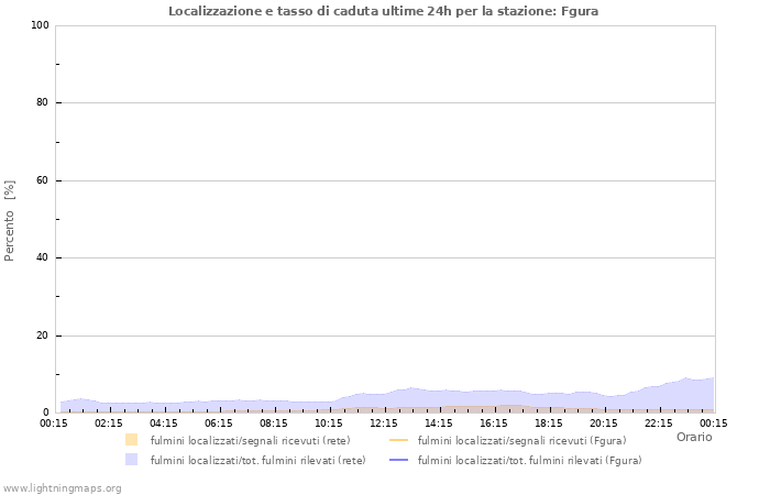 Grafico: Localizzazione e tasso di caduta