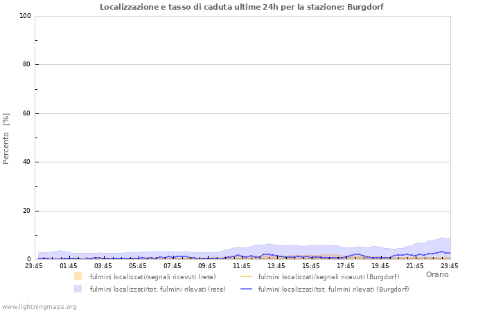 Grafico: Localizzazione e tasso di caduta