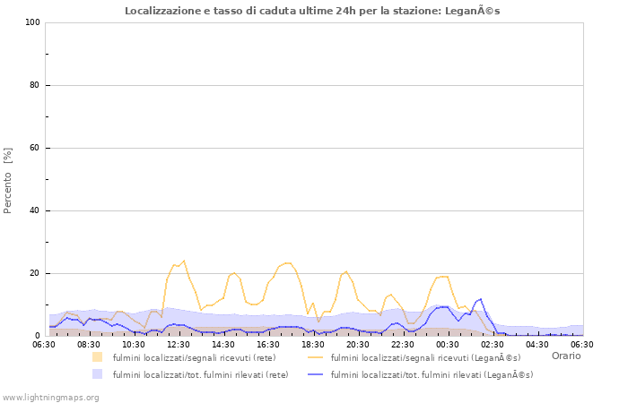 Grafico: Localizzazione e tasso di caduta