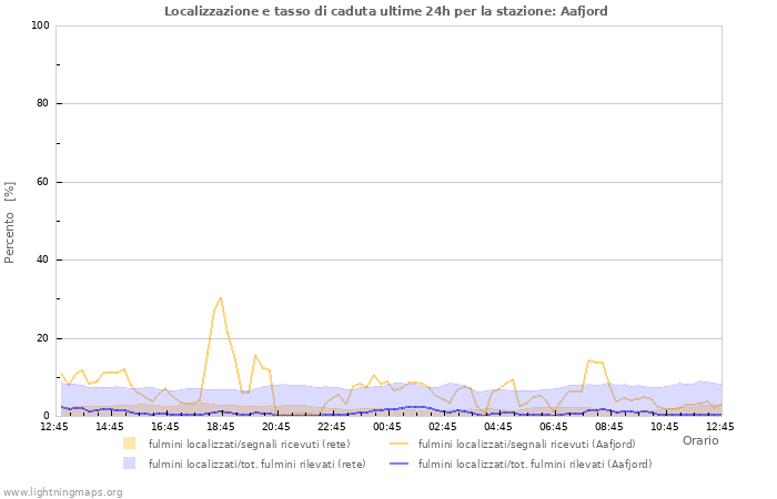 Grafico: Localizzazione e tasso di caduta