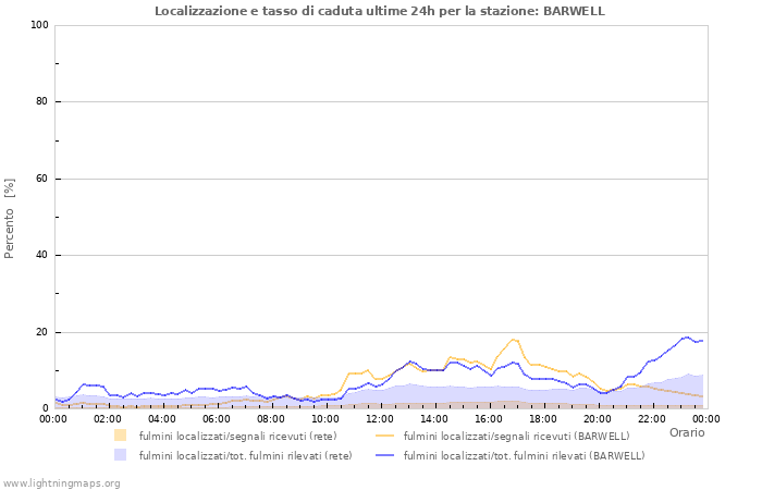 Grafico: Localizzazione e tasso di caduta