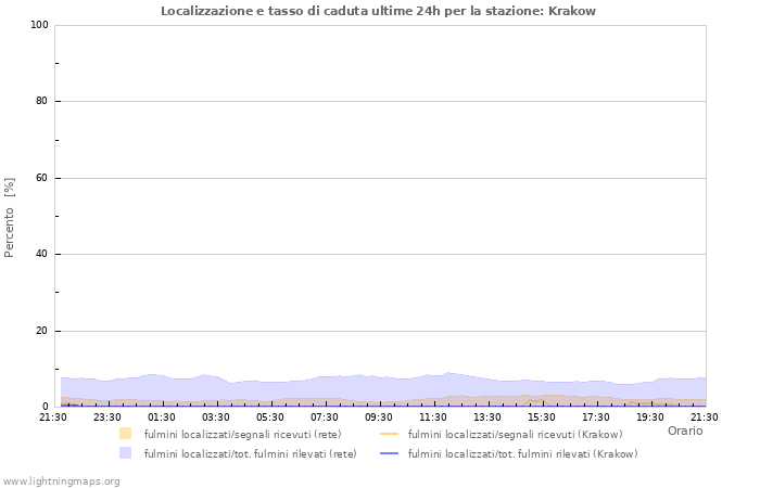 Grafico: Localizzazione e tasso di caduta