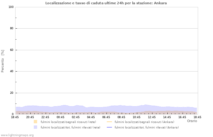 Grafico: Localizzazione e tasso di caduta