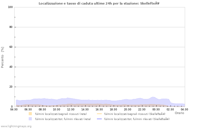 Grafico: Localizzazione e tasso di caduta