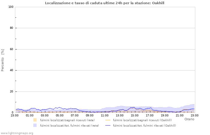 Grafico: Localizzazione e tasso di caduta