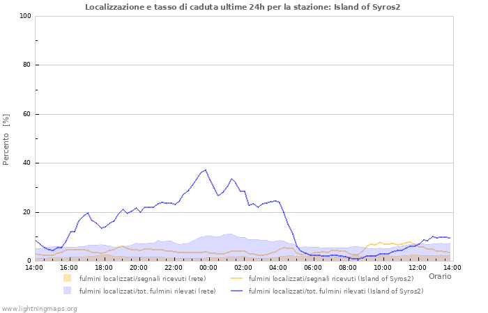 Grafico: Localizzazione e tasso di caduta