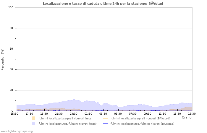 Grafico: Localizzazione e tasso di caduta