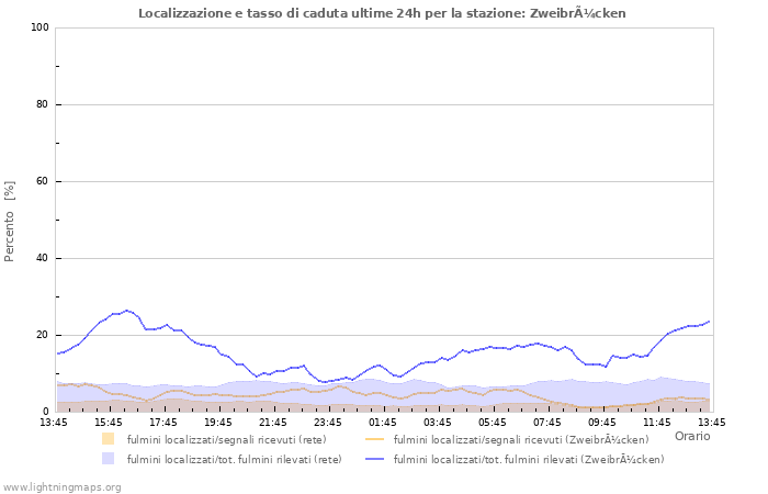 Grafico: Localizzazione e tasso di caduta