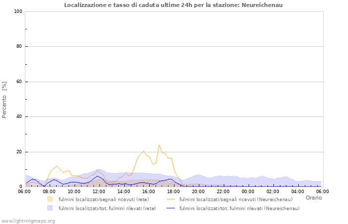 Grafico: Localizzazione e tasso di caduta