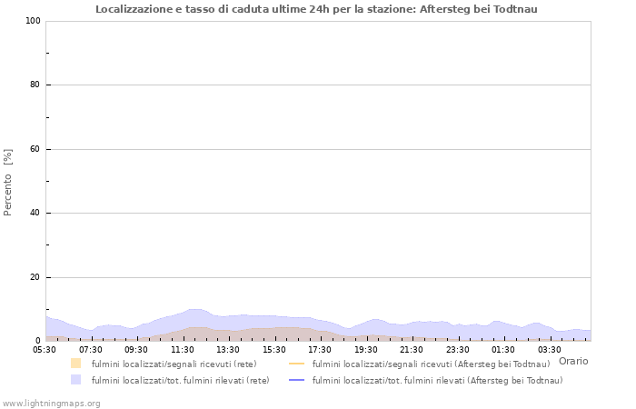 Grafico: Localizzazione e tasso di caduta