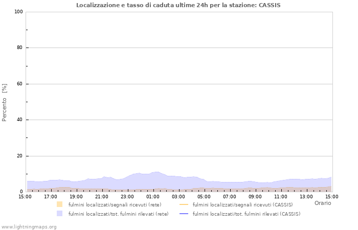 Grafico: Localizzazione e tasso di caduta