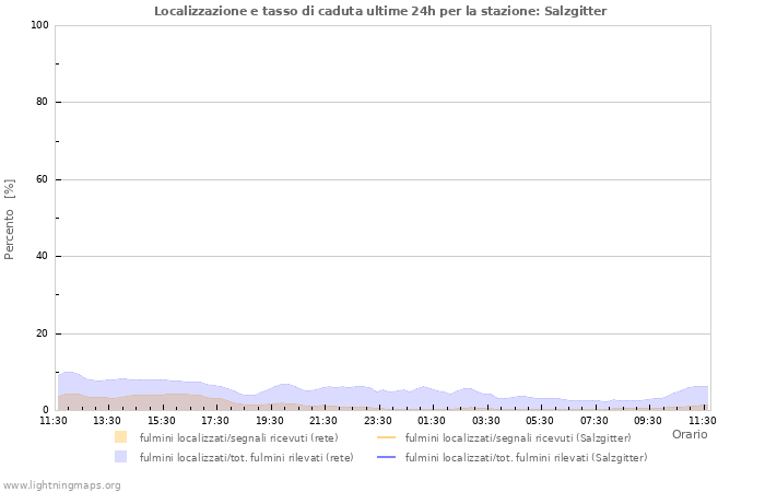 Grafico: Localizzazione e tasso di caduta